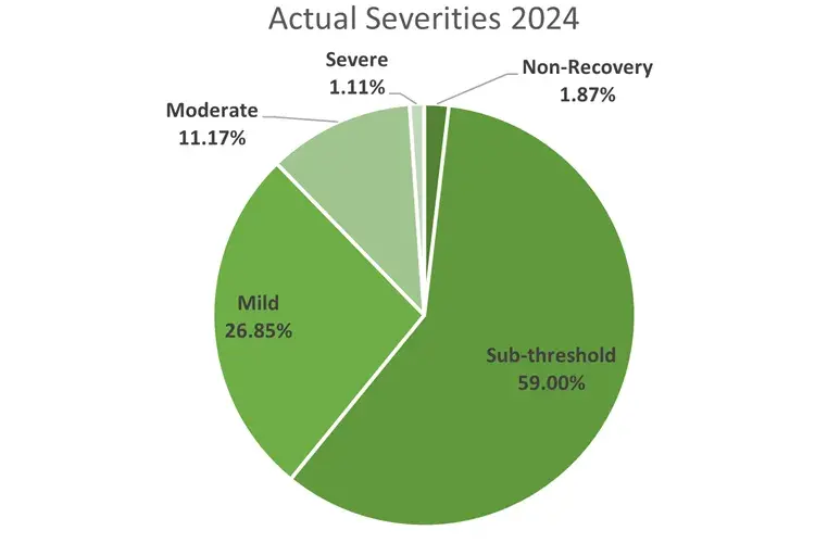 Pie chart showing proportions of procedures carried out at each severity. Subthreshold (59%), Mild (26.85%), Moderate (11.17%), Severe (1.11%), Non-Recovery (1.87%).