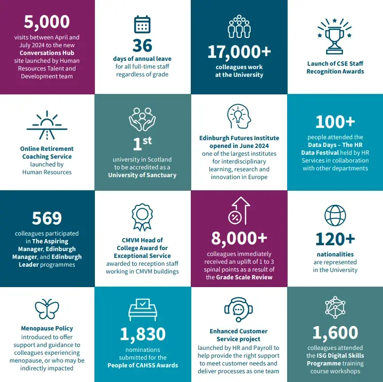 A graphic showing the achievements relating to the People Report